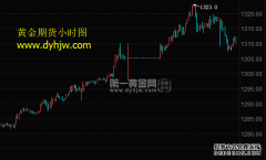 渐进式加息PK避险需求 黄金期货上演V型反弹